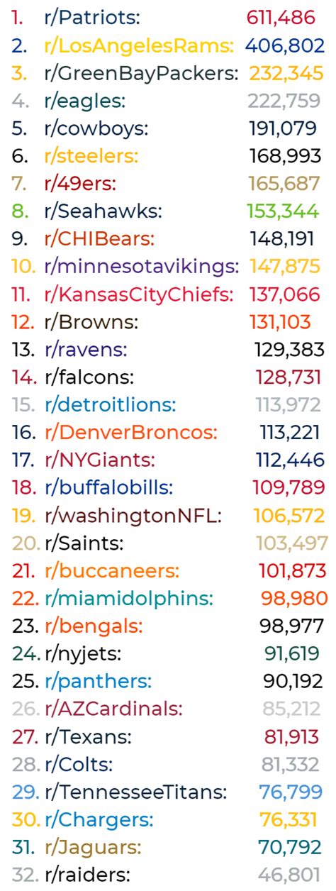r/nfl on Reddit: All NFL Teams' Subreddits sorted by members: .